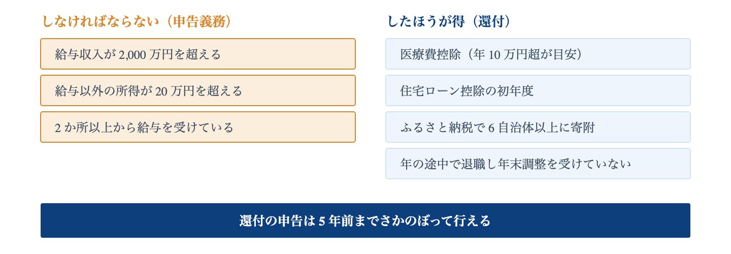 Fig. 確定申告が関係する主なケース|左は申告義務があるケース、右は申告すれば還付される可能性があるケース。