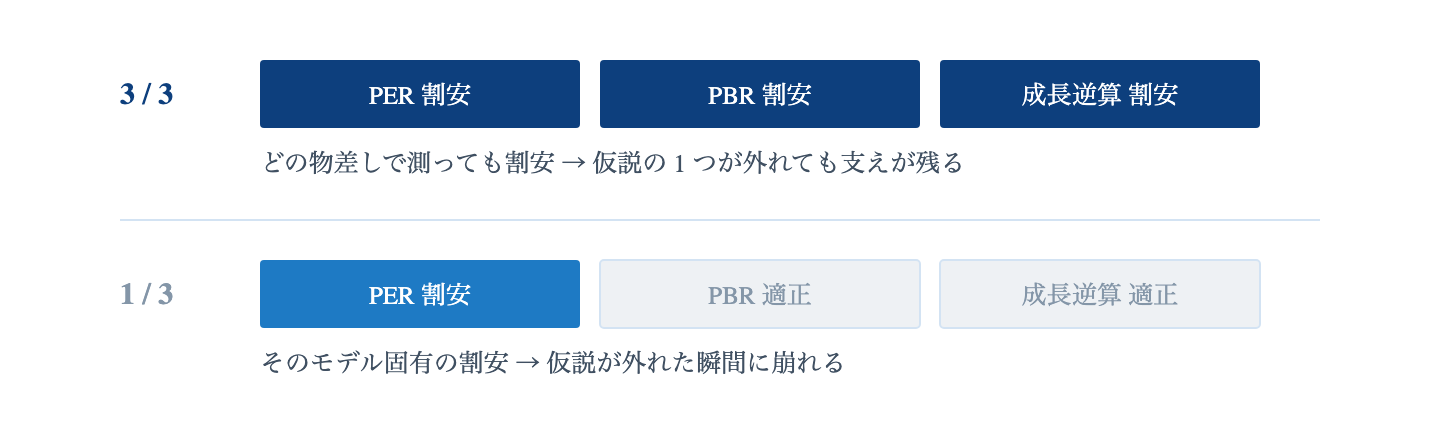 Fig. モデル一致数の意味|独立した物差しが同時に指す方向は、単一の物差しが示す大きな数字より信用できる。