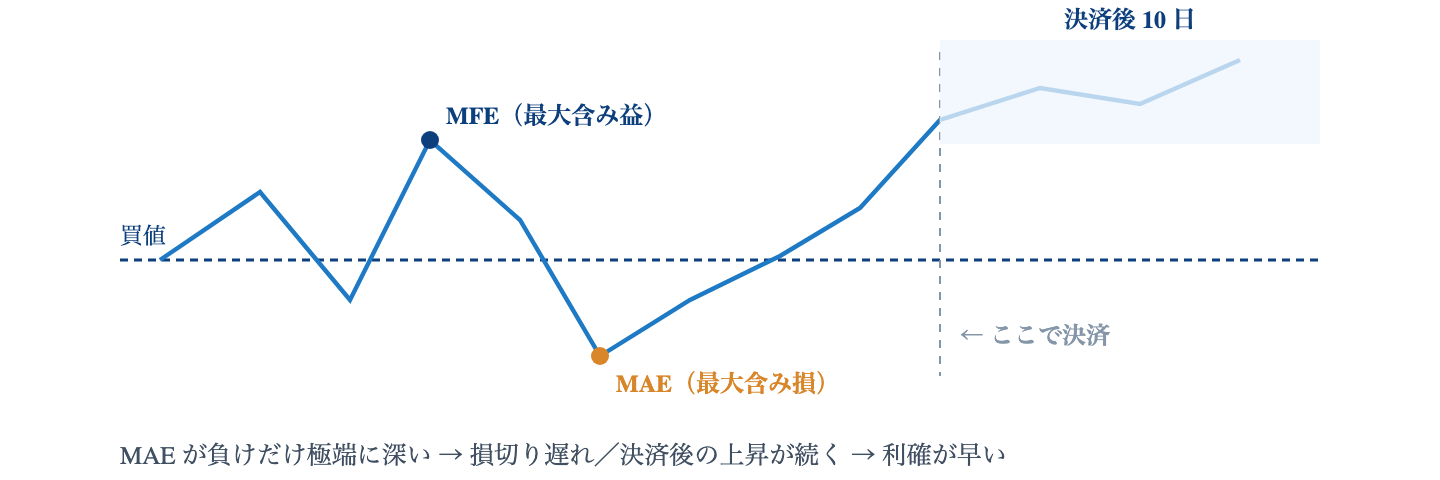 Fig. MFE・MAE と決済後の値動き|保有中の最大含み益と最大含み損、そして決済後の推移。この 3 つで「出方の癖」が数字として出る。