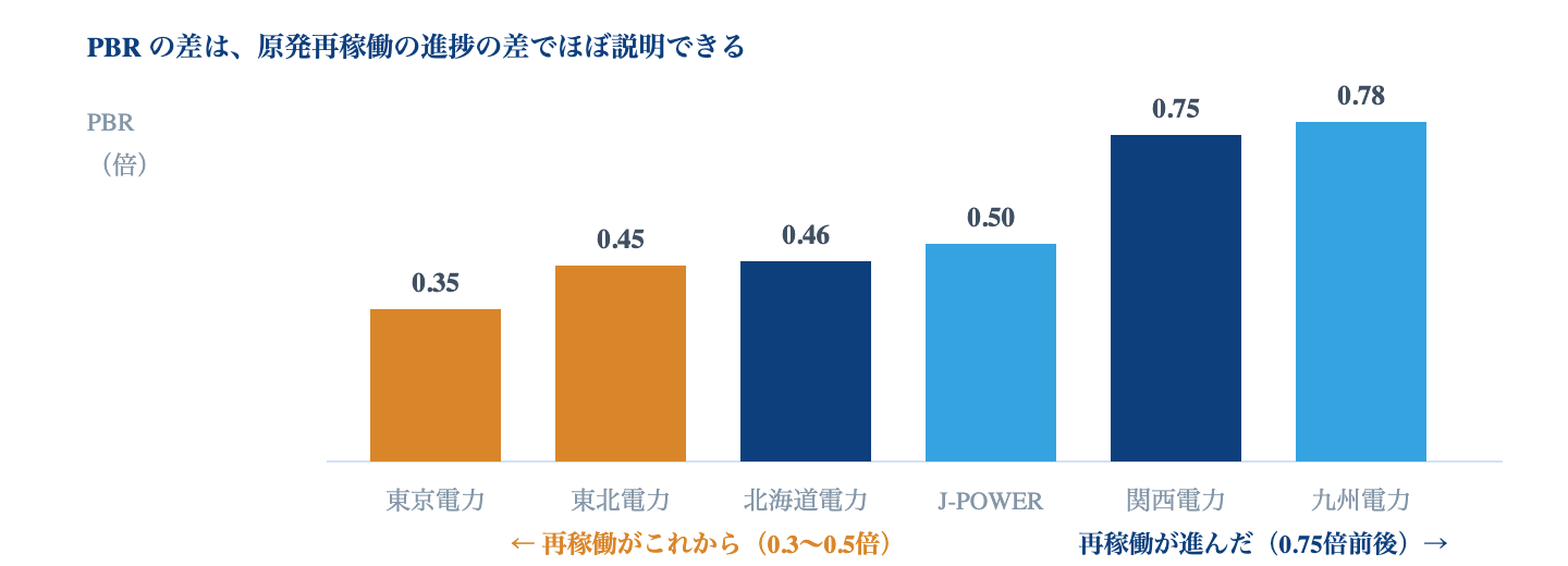 Fig. 電力 6 社の PBR 比較｜低い順に東京電力 0.35、東北電力 0.45、北海道電力 0.46、J-POWER 0.50、関西電力 0.75、九州電力 0.78 倍。