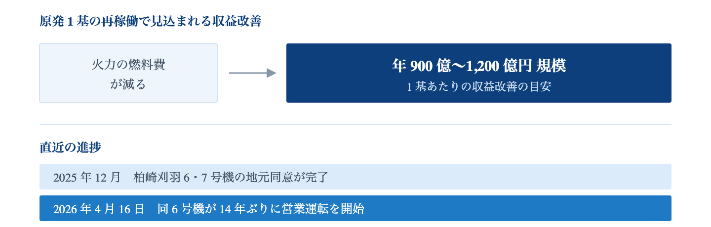 Fig. 原発 1 基の再稼働がもたらすもの｜火力の燃料費が減ることによる収益改善は、1 基あたり年 900 億〜1,200 億円規模と見込まれている。