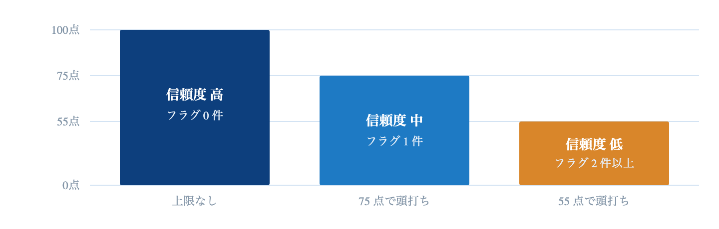 Fig. 信頼度がスコアに上限をかける|警告フラグの数で評価の上限を決める。乖離がどれだけ大きくても、疑わしい銘柄は上位に来ない。