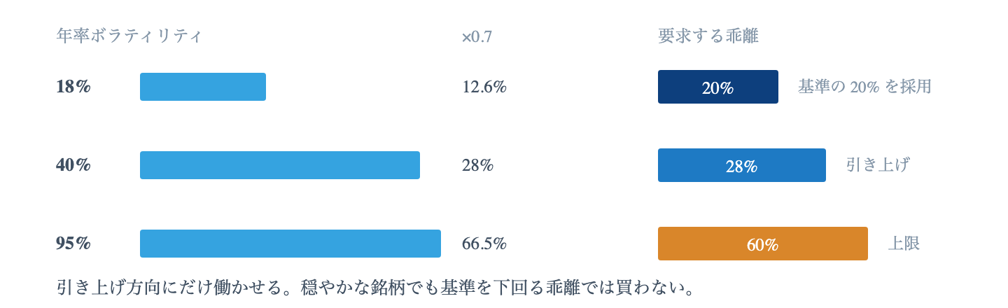Fig. 荒い銘柄ほど要求を上げる|年率ボラティリティの 7 割を目安に要求乖離を引き上げる。基準を下回る方向には使わない。