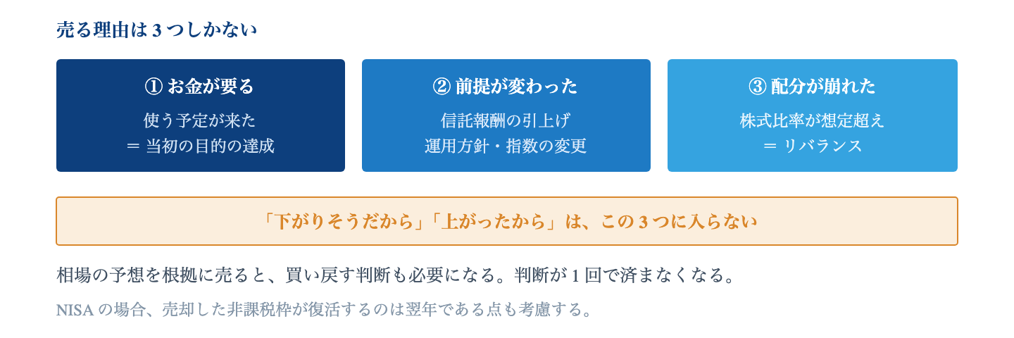 Fig. 売却の判断基準|この 3 つ以外の理由で売るなら、それは相場を予測していることになる。