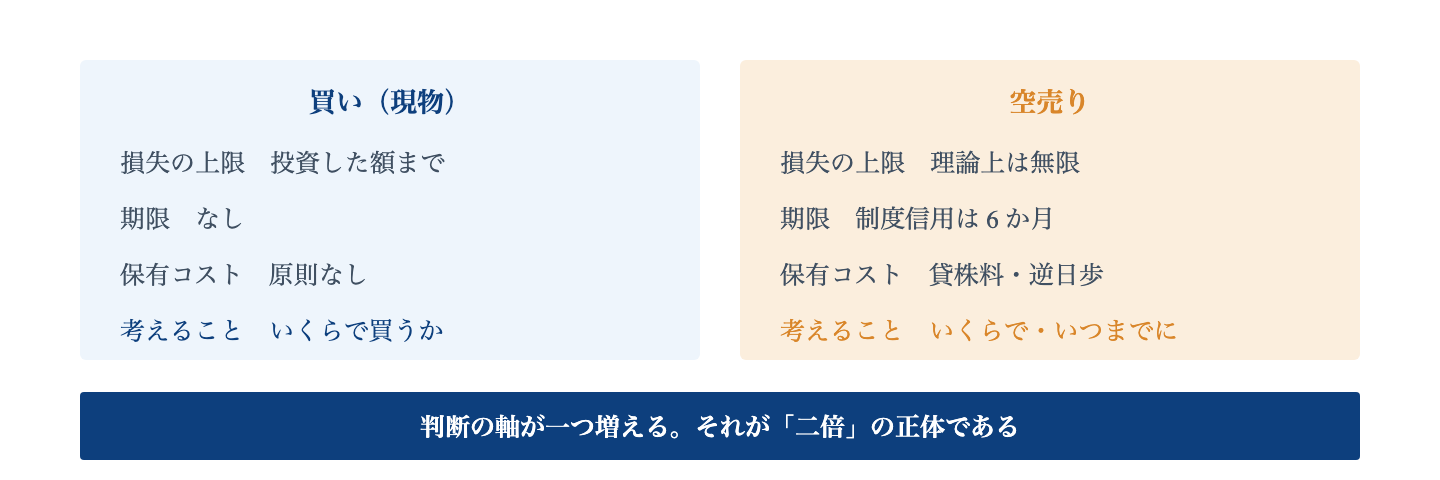 Fig. 買いと空売りの構造的な違い|空売りには保有期限と保有コストがある。価格の判断に、時間の判断が加わる。