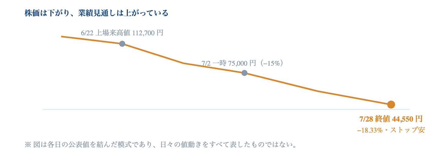 Fig. 株価の推移と直近の水準|6/22 上場来高値 112,700 円 → 7/2 に一時 75,000 円(約 −15%)→ 7/28 終値 44,550 円(−18.33%・ストップ安)。