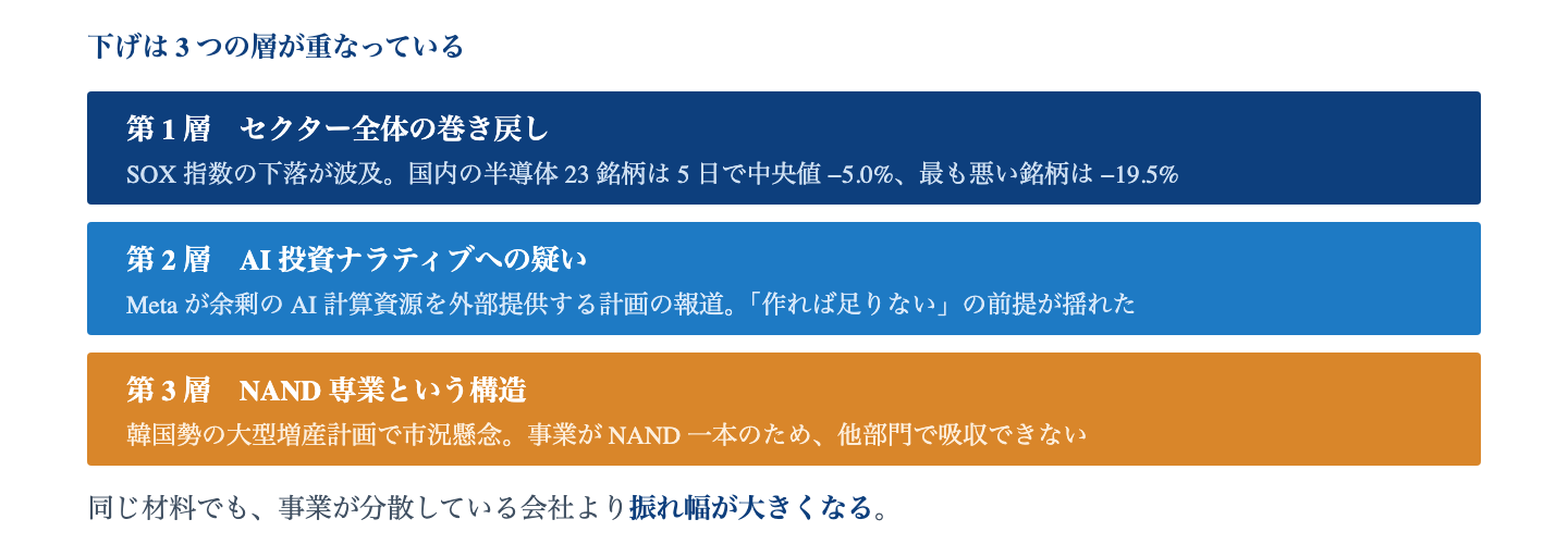 Fig. 急落の 3 層構造|セクター全体の巻き戻し/AI 投資への疑い/NAND 専業という構造。この 3 つが重なっている。