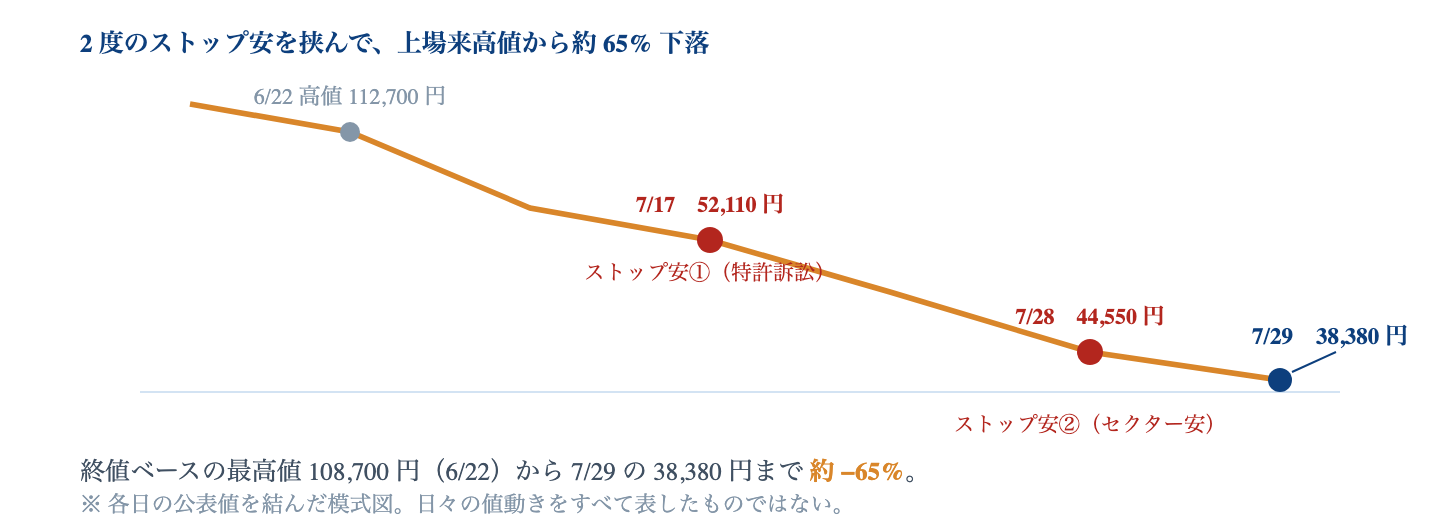 Fig. 2 度のストップ安を挟んだ下落|6/22 上場来高値 112,700 円 → 7/17 ストップ安 52,110 円(特許訴訟)→ 7/28 ストップ安 44,550 円(セクター安)→ 7/29 終値 38,380 円。