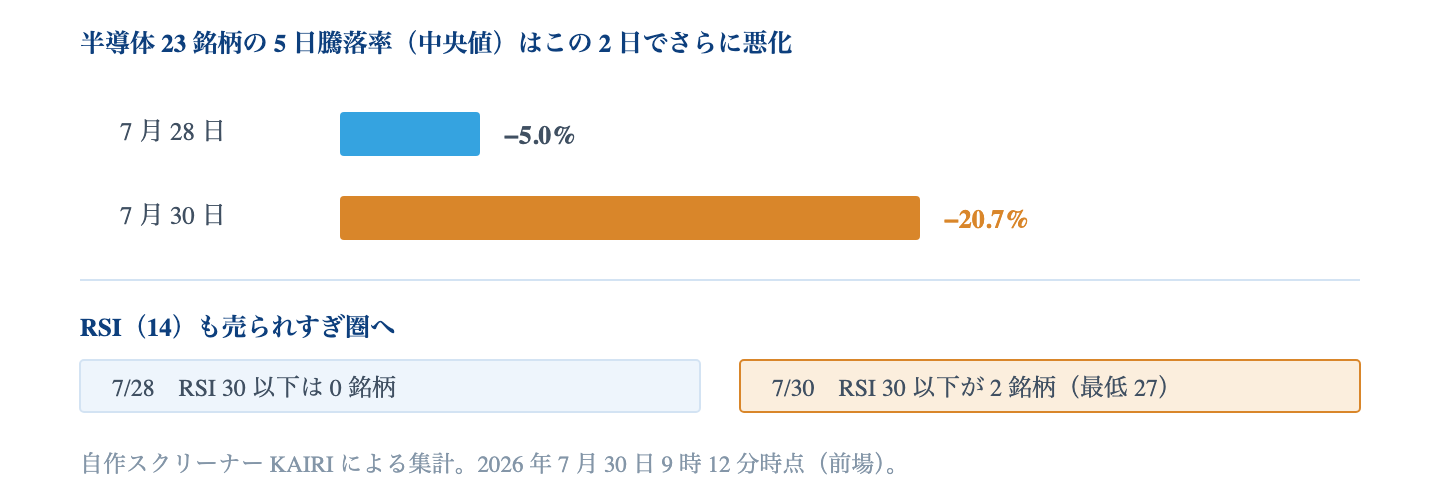 Fig. 2 日間でどう変わったか|半導体 23 銘柄の 5 日騰落率は中央値 −5.0%(7/28)から −20.7%(7/30)へ。RSI 30 以下の銘柄も 0 → 2 に増えた。