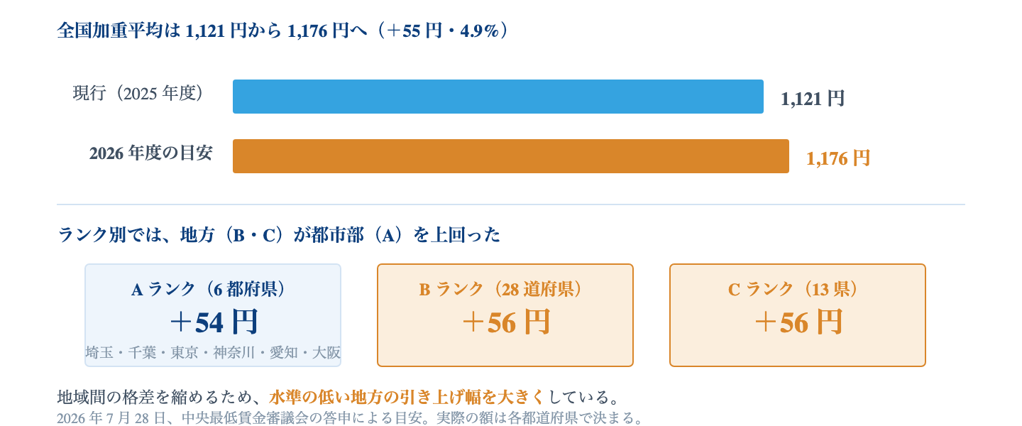 Fig. 2026 年度の引き上げ幅|全国加重平均は 1,121 円から 1,176 円へ。ランク別では地方(+56 円)が都市部(+54 円)を上回った。