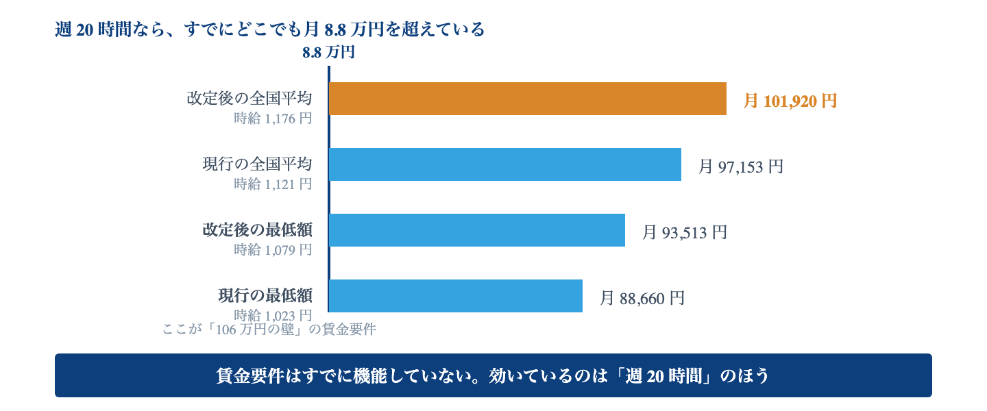Fig. 週 20 時間で得られる月収と 8.8 万円ライン|時給 1,023 円(現行の最低額)でも、週 20 時間なら月 88,660 円となり、8.8 万円を超える。