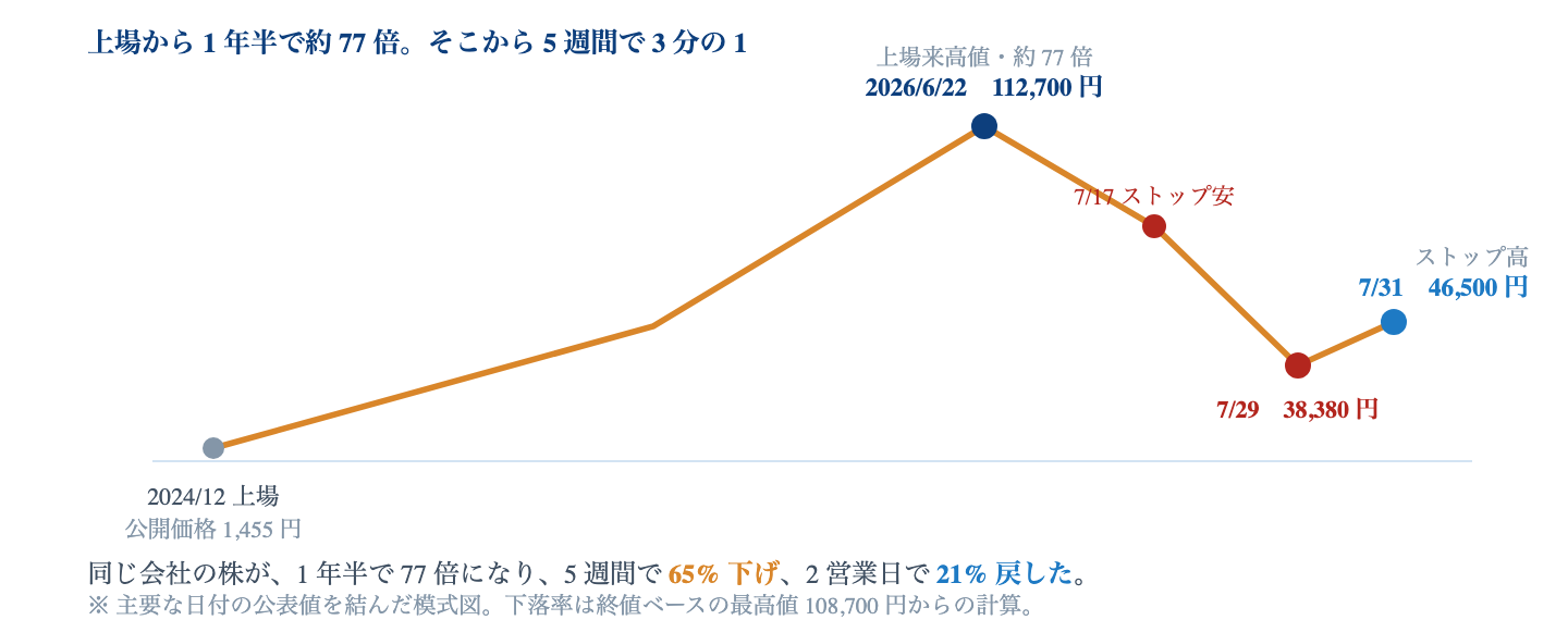 Fig. 株価の軌跡｜公開価格 1,455 円 → 2026 年 6 月 22 日に上場来高値 112,700 円（約 77 倍）→ 7 月 29 日 38,380 円 → 7 月 31 日 46,500 円。