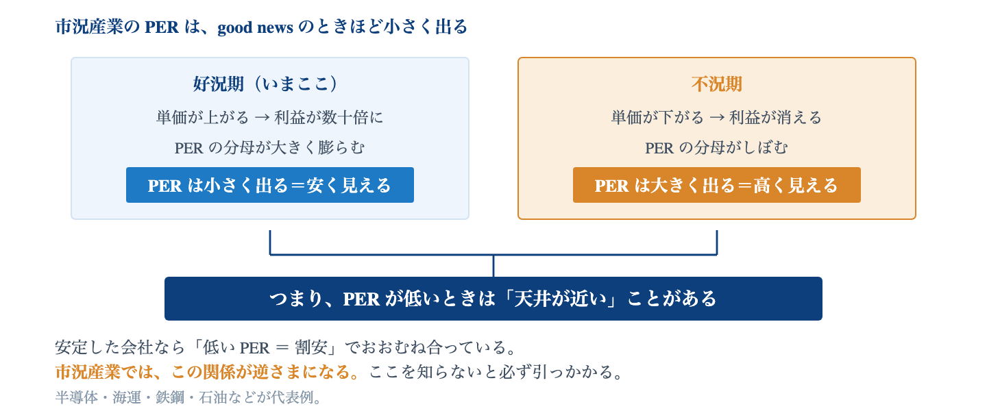 Fig. 市況産業では PER が逆さまに動く｜好況期は利益が膨らんで PER が小さく出る。不況期は利益が消えて PER が大きく出る。安定企業とは逆になる。