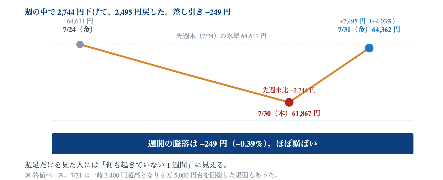 Fig. 今週の日経平均｜7/24 終値 64,611 円 → 7/30 終値 61,867 円（先週末比 −2,744 円）→ 7/31 終値 64,362 円（前日比 +2,495 円）。週間では −249 円。