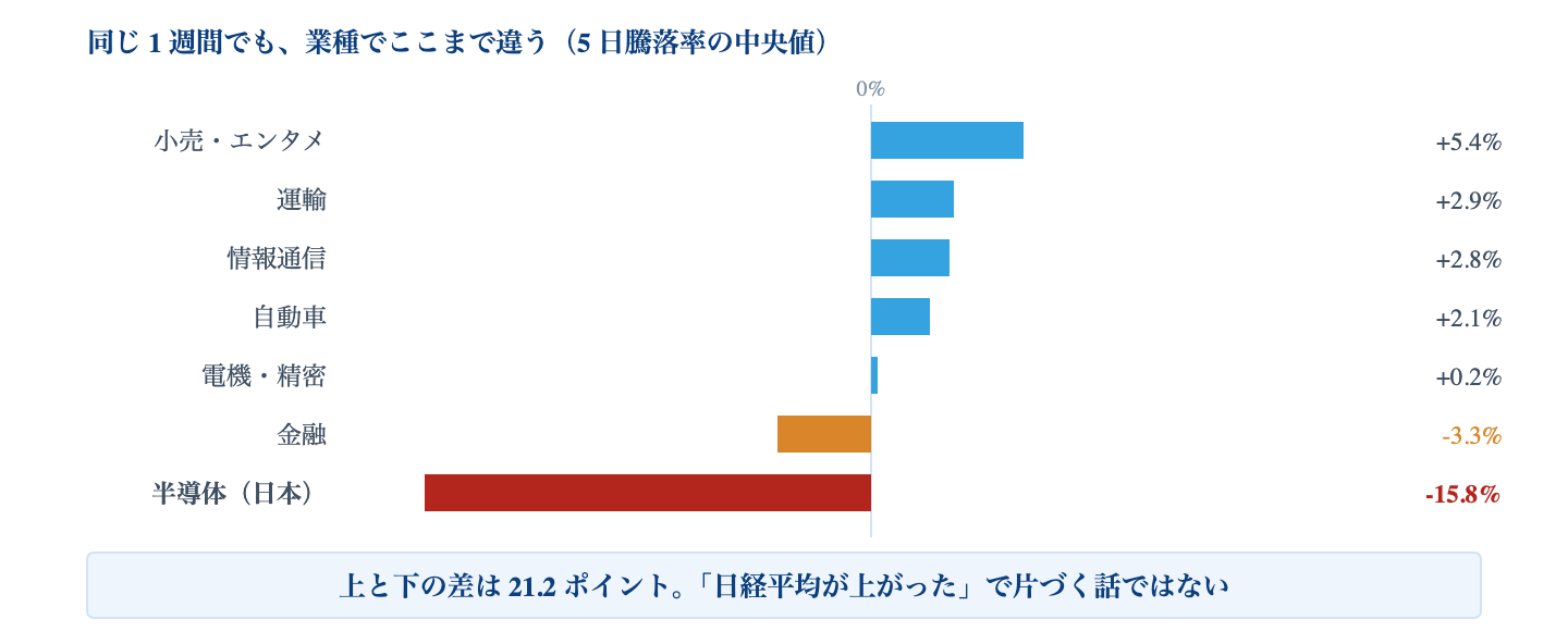 Fig. 業種ごとの温度差｜小売・エンタメ +5.4% から半導体 −15.8% まで、5 日騰落率の中央値には 21.2 ポイントの開きがある。