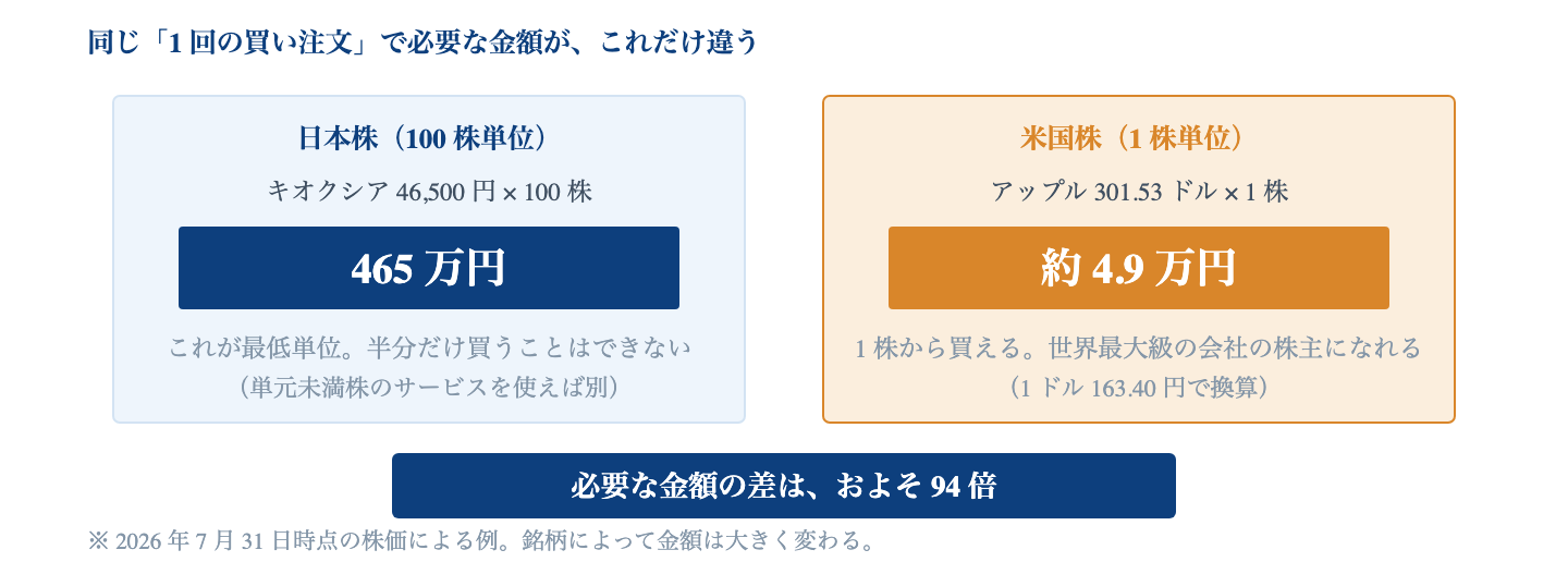 Fig. 1 回の注文に必要な金額｜キオクシアは 100 株単位で 465 万円。アップルは 1 株 301.53 ドル、約 4.9 万円から買える。