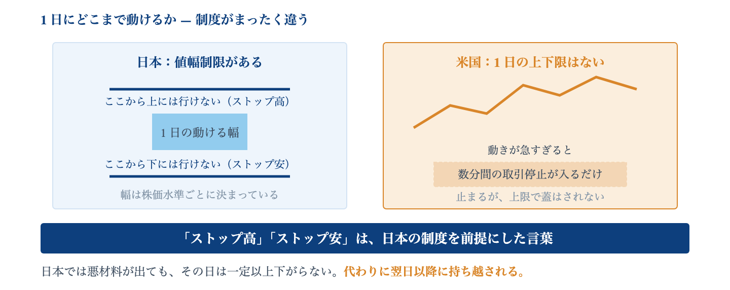 Fig. 1 日に動ける幅の制度｜日本には値幅制限があり、1 日の上下が一定幅に収まる。米国には 1 日の上下限がなく、急変時に数分の取引停止が入る。