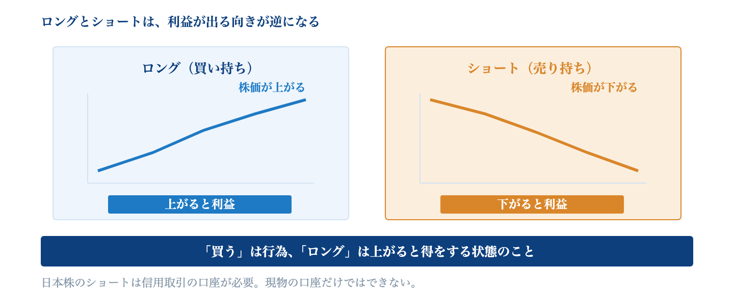 Fig. ロングとショート｜ロングは株価が上がると利益、ショートは下がると利益になる。利益の出る向きが逆になる。