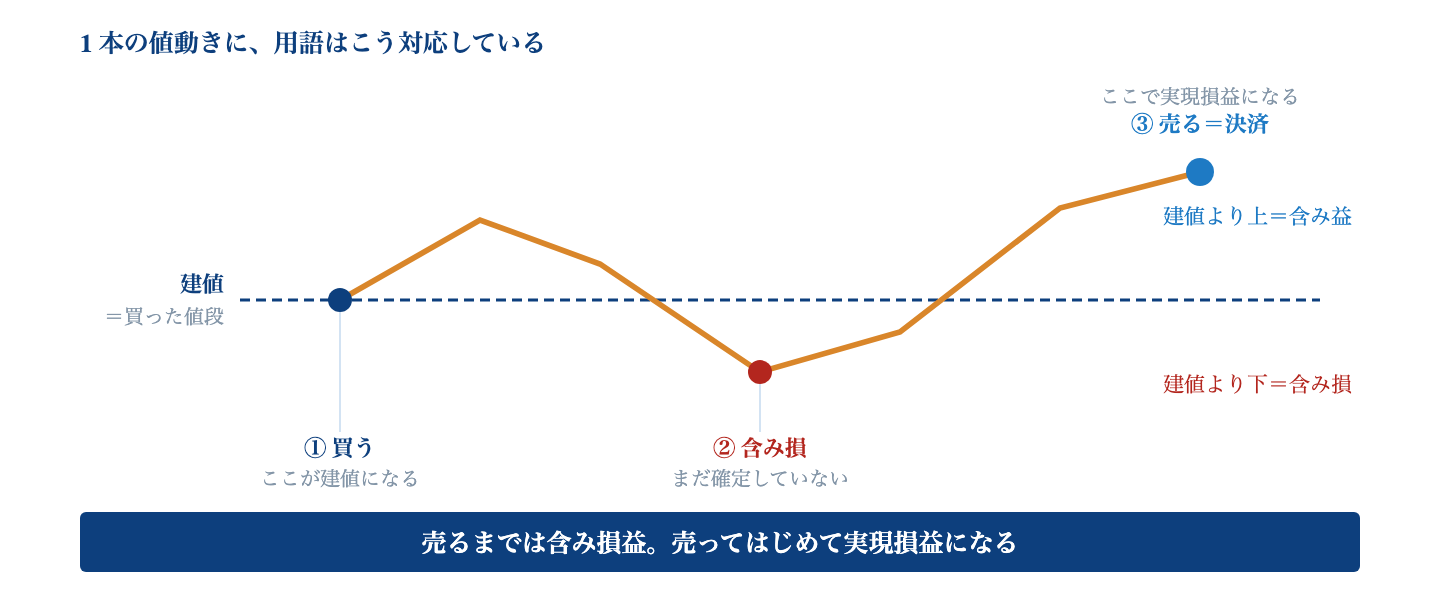 Fig. 建値・含み損益・実現損益の関係｜建値を境に、上なら含み益、下なら含み損。売って決済したときにはじめて実現損益になる。