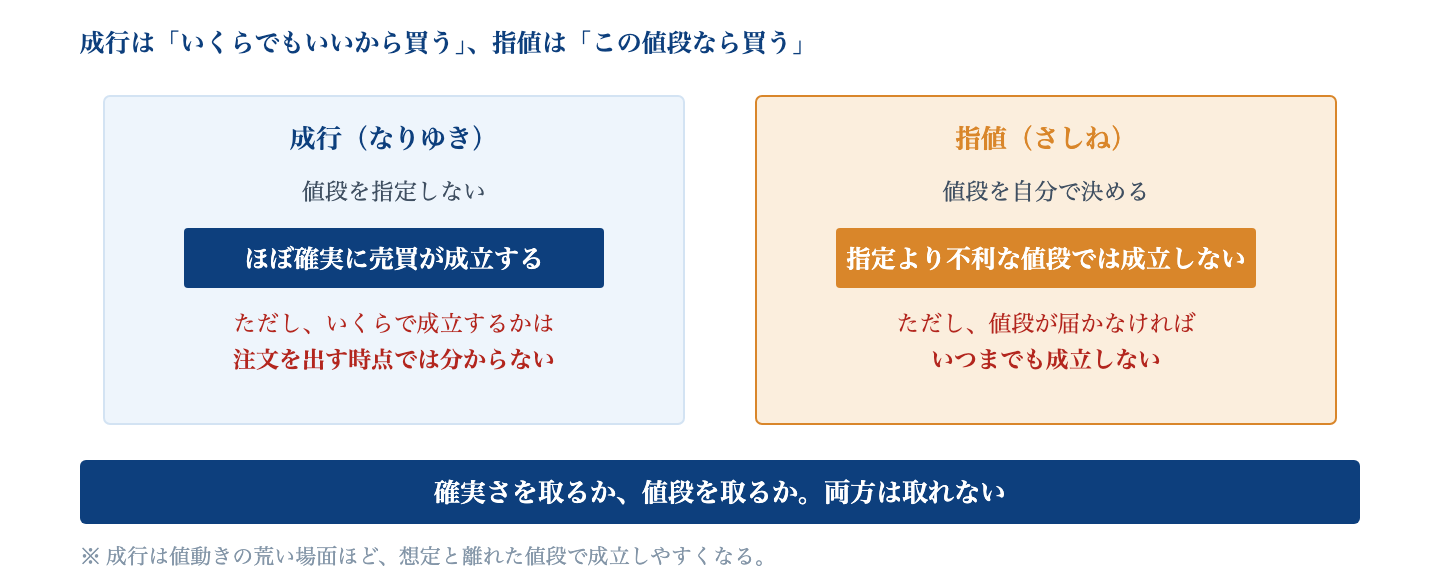 Fig. 成行と指値|成行はほぼ確実に成立するが値段が分からない。指値は値段を選べるが成立しないことがある。