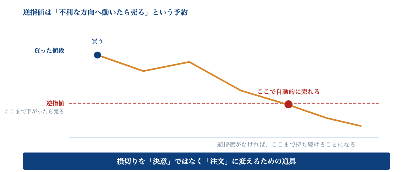 Fig. 逆指値のはたらき|「ここまで下がったら売る」をあらかじめ注文しておく。決意ではなく仕組みで損切りを実行する。