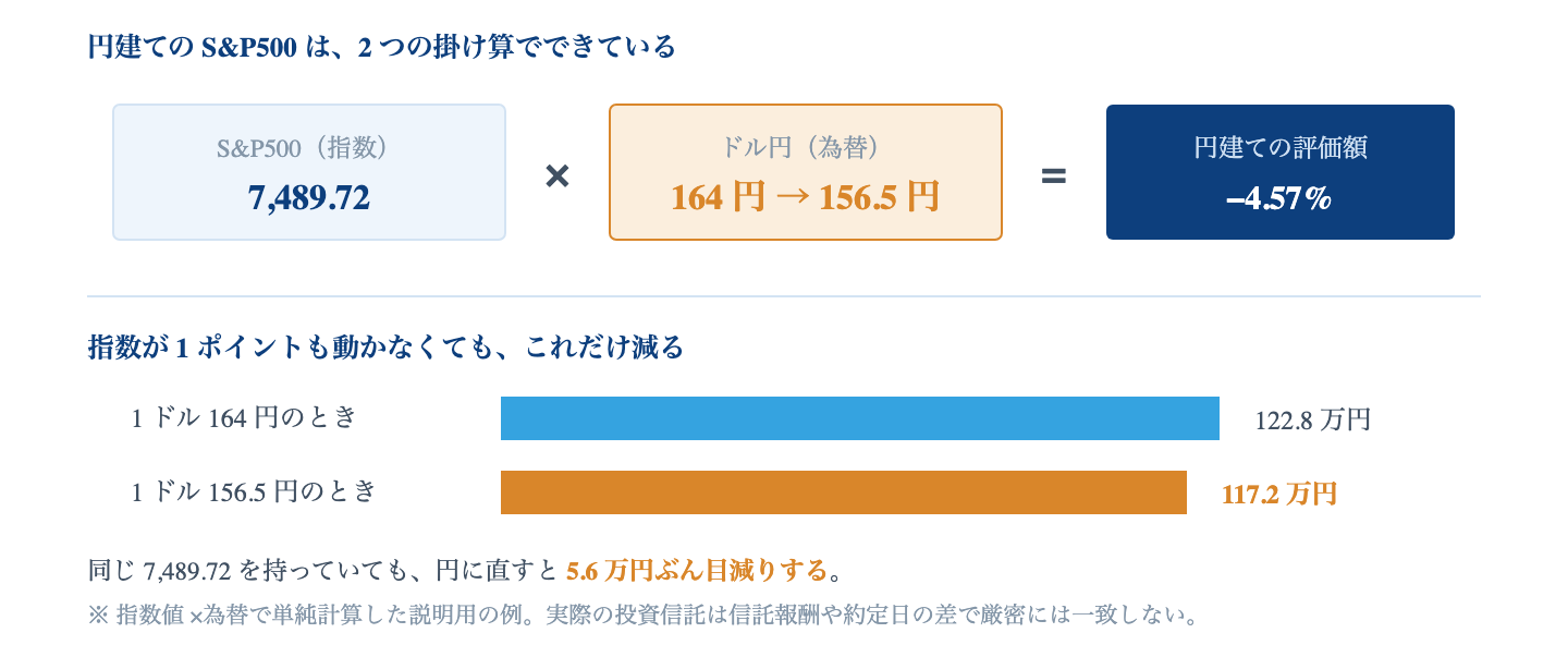 Fig. 円建ての S&P500 の分解｜S&P500 が 7,489.72 のまま動かなくても、164 円から 156.5 円への円高だけで円換算の評価額は 4.57% 減る。