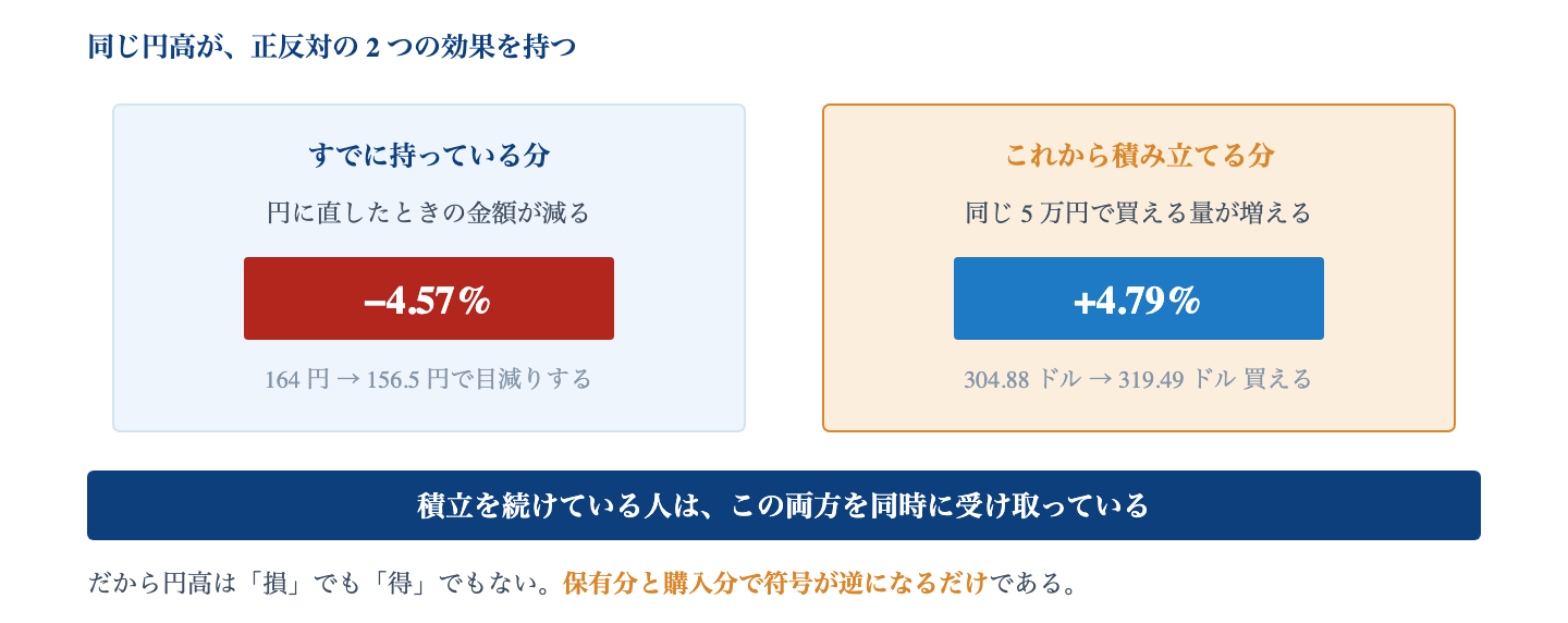 Fig. 円高がもつ 2 つの顔｜保有分は −4.57% 目減りする一方、同じ 5 万円で買えるドル建て資産は +4.79% 増える。