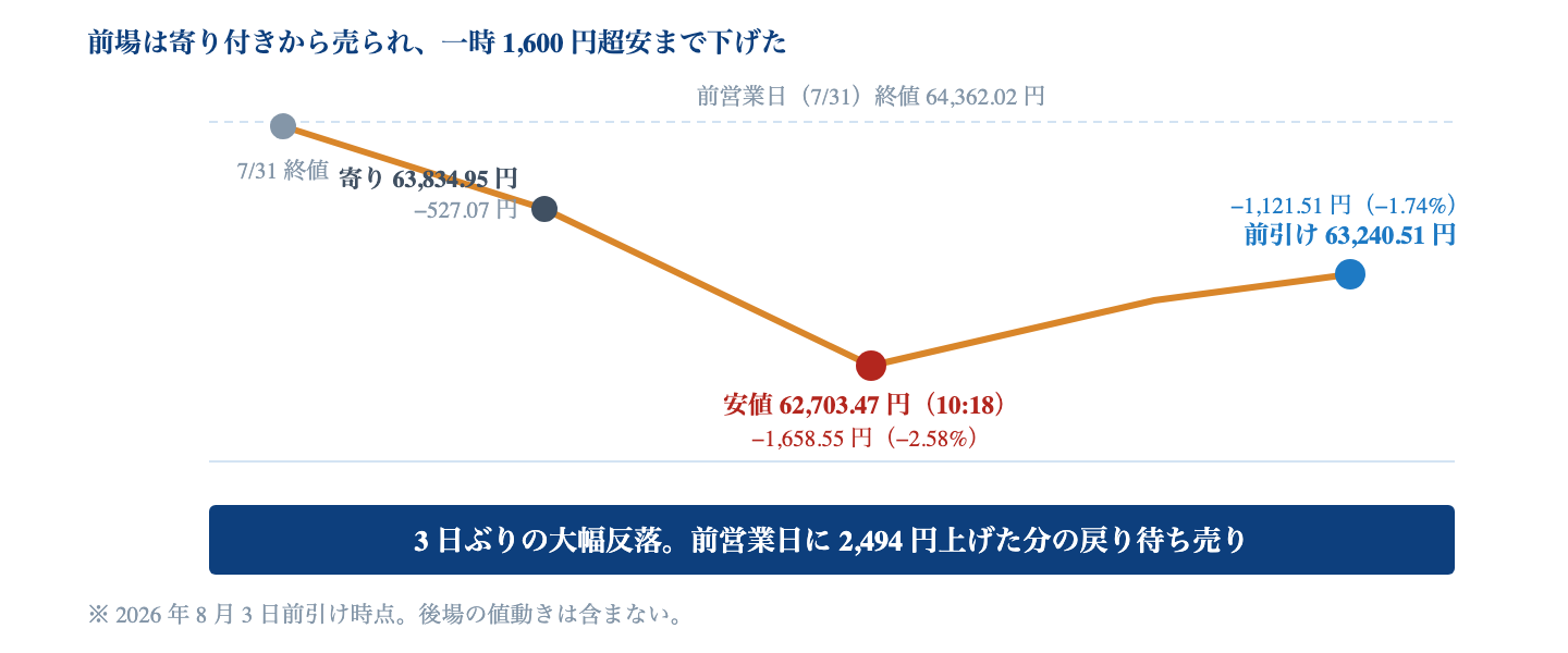 Fig. 8 月 3 日前場の日経平均｜寄り付き 63,834.95 円（−527.07 円）→ 安値 62,703.47 円（10:18、−1,658.55 円）→ 前引け 63,240.51 円（−1,121.51 円）。