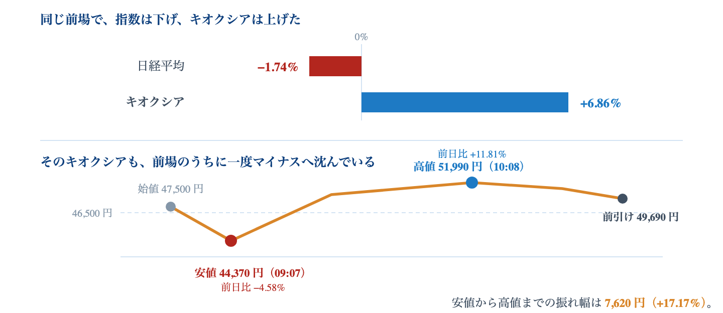 Fig. 指数とキオクシア｜日経平均 −1.74% に対しキオクシアは +6.86%。ただし前場のうちに安値 44,370 円（−4.58%）まで沈んでから、高値 51,990 円（+11.81%）まで戻している。