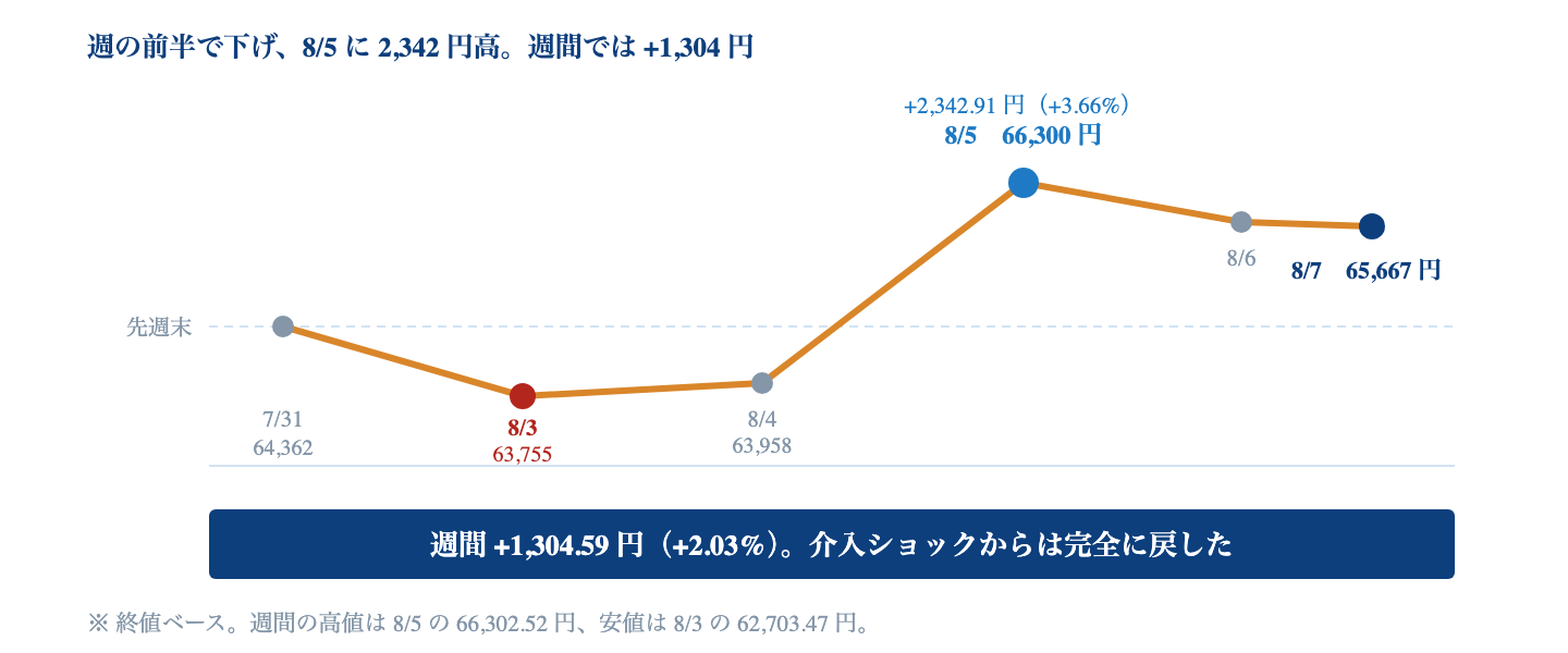Fig. 今週の値動き|8/3 に 607 円安で始まり、8/5 に 2,342.91 円高(+3.66%)。週間では +1,304.59 円(+2.03%)。
