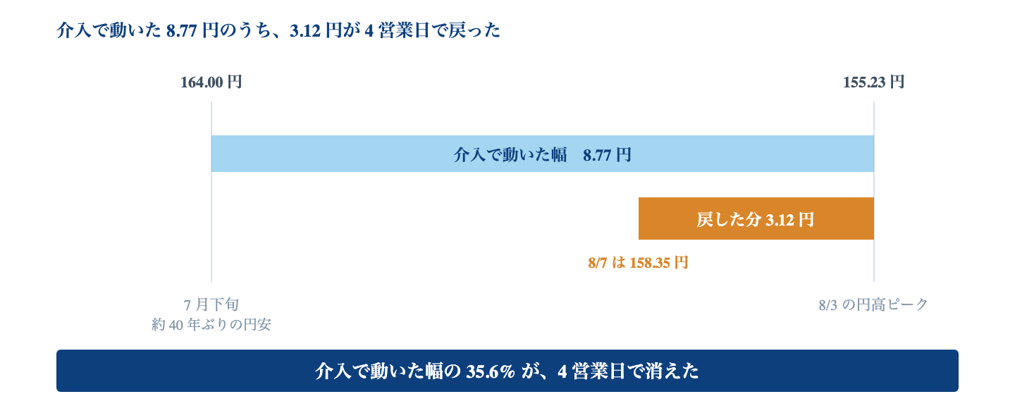Fig. 介入で動いた幅と、戻った幅|7 月下旬の 164.00 円から 8/3 の 155.23 円まで 8.77 円動いたうち、8/7 時点で 3.12 円(35.6%)が戻っている。