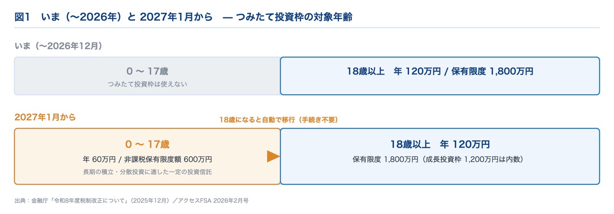 こどもNISAの対象年齢｜2027年1月から0〜17歳も年60万円・保有限度600万円