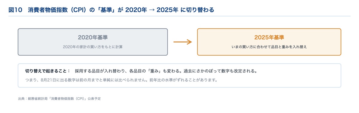 CPIの基準改定|2020年基準から2025年基準へ切り替わる