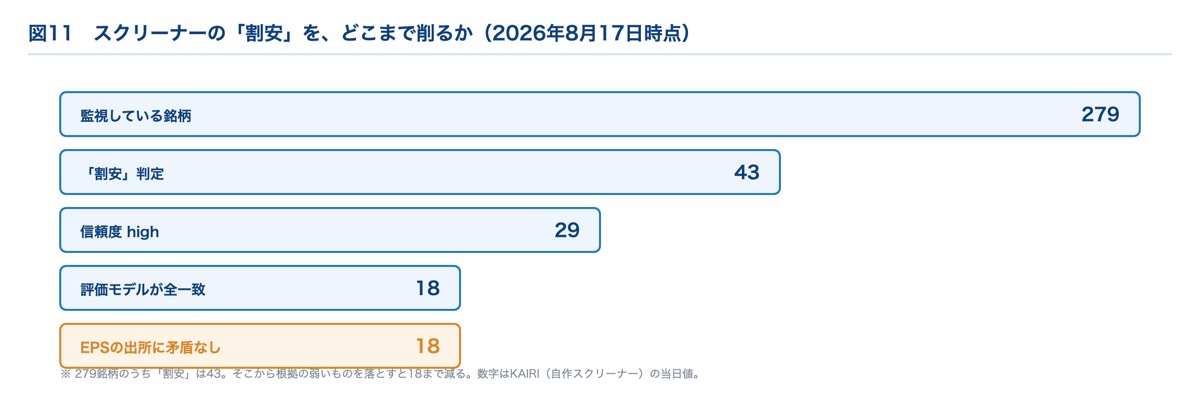 スクリーナーの絞り込み｜279銘柄から18銘柄まで削る過程