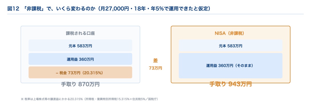 NISAの非課税効果｜運用益360万円に対して税金73万円の差