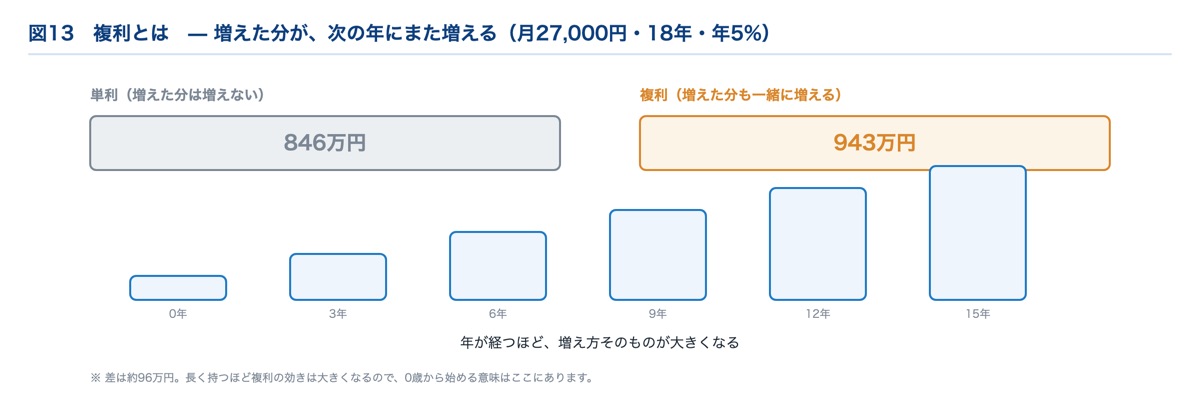 単利と複利の違い｜18年で約96万円の差