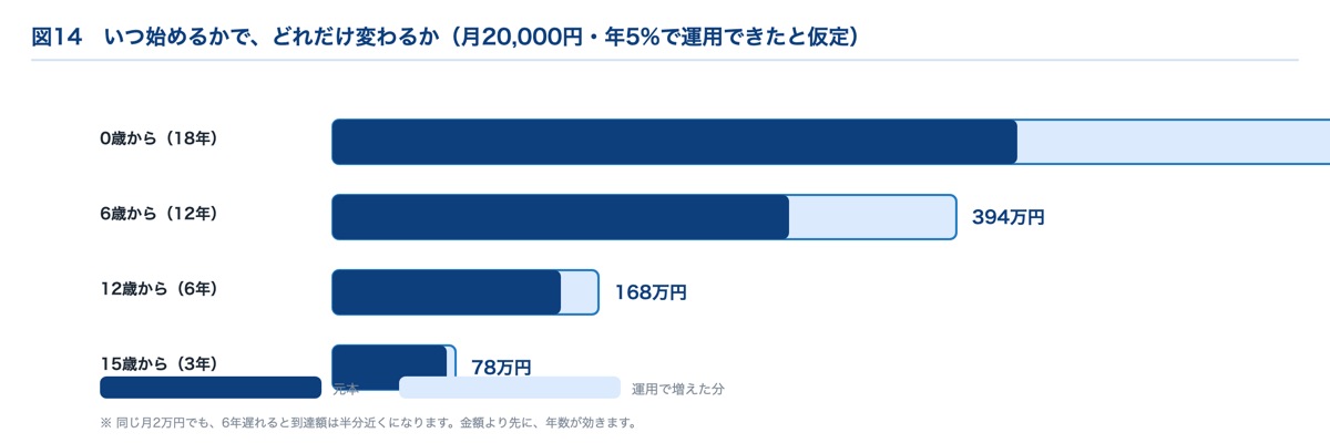 開始年齢別の到達額｜0歳から18年で約698万円、12歳から6年で約168万円