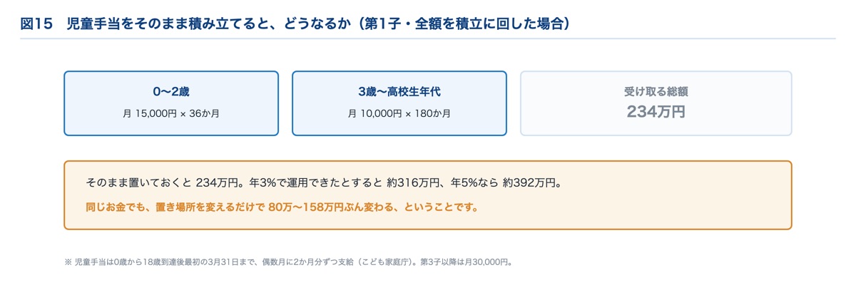 児童手当を全額積み立てた場合｜元本234万円が年5%で約392万円