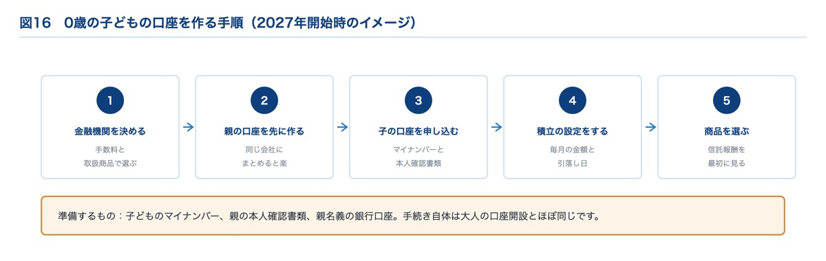 こどもNISAの口座開設手順｜金融機関選びから商品選択まで5ステップ
