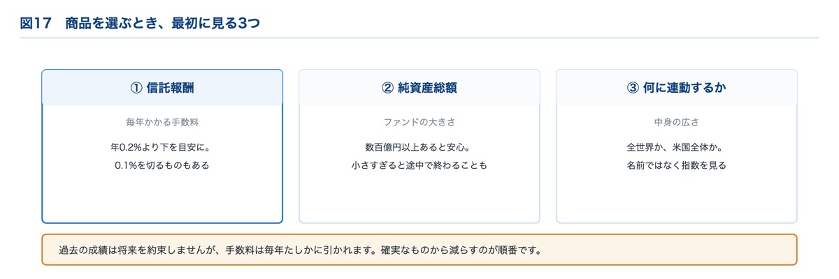 投資信託の選び方｜信託報酬・純資産総額・連動する指数の3点