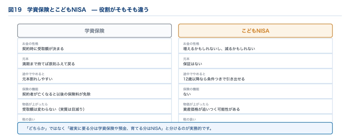 学資保険とこどもNISAの比較|元本・途中解約・保険機能・インフレ・税の扱い