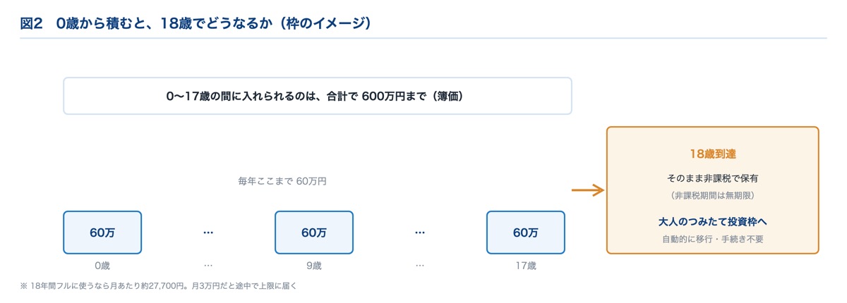 こどもNISAの枠のイメージ｜年60万円を積み上げて上限600万円、18歳で自動移行
