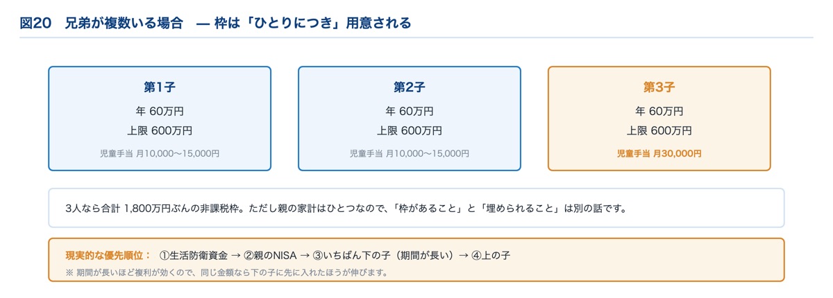兄弟が複数いる場合のこどもNISA｜枠は1人につき年60万円・上限600万円