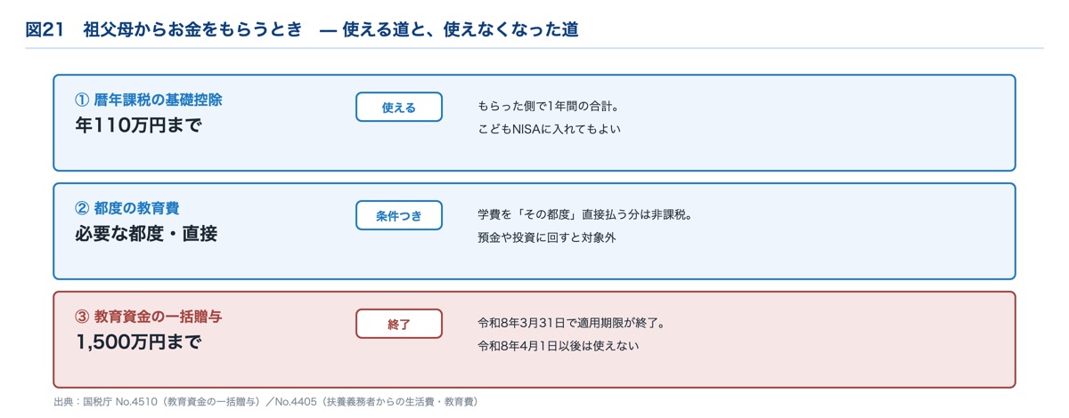 祖父母からの教育資金贈与｜暦年110万円・都度贈与・一括贈与特例は2026年3月で終了