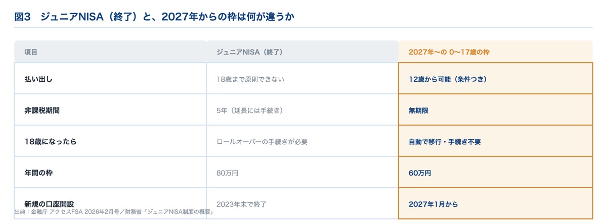 ジュニアNISAと2027年からのこどもNISAの違い｜払出し・非課税期間・移行手続きの比較