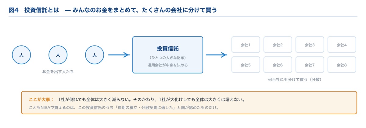 投資信託の仕組み｜みんなのお金をまとめて何百社にも分散して投資する