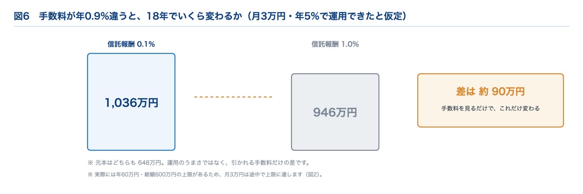 信託報酬0.1%と1.0%の差｜18年で約90万円変わる