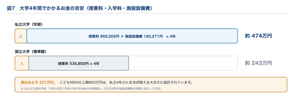 大学4年間の費用の目安｜私立約474万円・国立約243万円