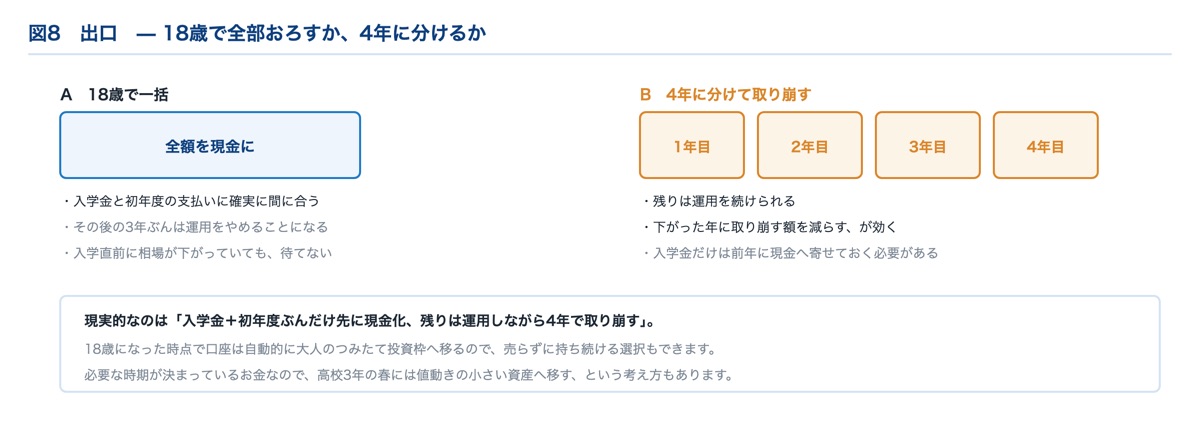 こどもNISAの出口戦略｜18歳一括と4年分割の比較