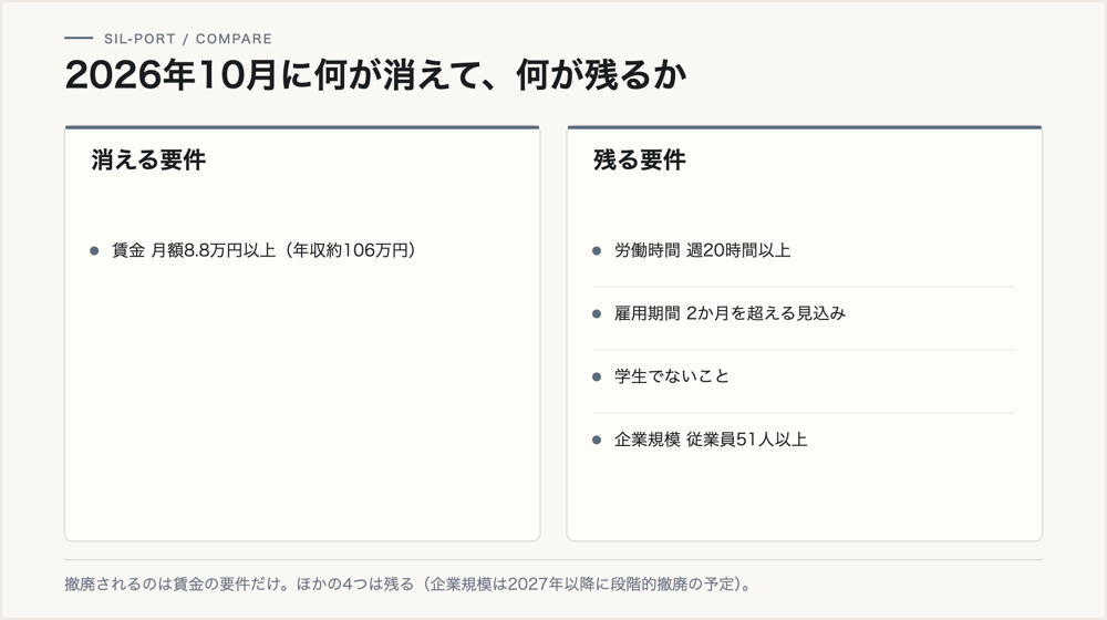 2026年10月の制度変更。消えるのは賃金要件だけで、労働時間・雇用期間・学生・企業規模の4要件は残る